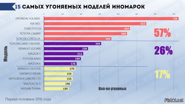 Отчасти вы правы, но такой статистики я не нашел.
С другой стороны, чем популярнее модель, тем шире рынок сбыта угнанных, тем, соответственно, выше шансы на угон.
Вот статистика по иномаркам, если кого заинтересует. Опять же общая, а не относительная.

Пыжа и Ситра в ней тоже нет )