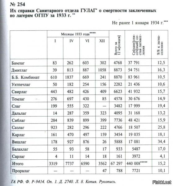 Нюрнбергский трибунал, документ 2171-PS. Смертность Бухенвальда:
1937(2%-4%)
1938(10%)
1939(14,7%)
1940(21,4%)
1941(19,7%)
1942(33%)
1943(18%)
1944(15%)

Выписка САНО ГУЛаг, архив в скане указан.


Есть труды Виктора Земскова, доктора исторических наук. Да даже просталинист Игорь Пыхалов работал с документами САНО и многое рассказал.