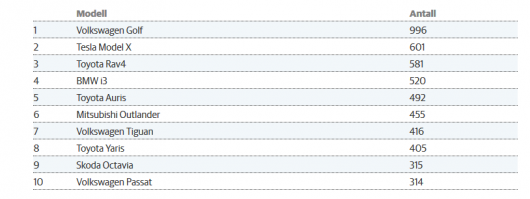 Продажи авто в Норвегии, сентябрь 2016. Вот же дурачки, да?