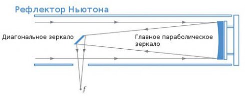 Подозреваю он просто плохо знаком с устройством телескопов-в частности зеркальный и думает что если один конец трубы смотрит в небо то глаз наблюдателя должен быть с другого конца той же трубы, ну это чисто предположение:) ... Тут же вот как