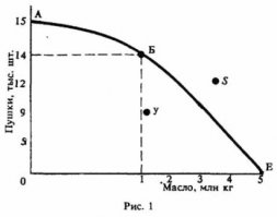 Цитата:
"График  пушки-масло   (guns and butter curve) . Ограниченность ресурсов (относительно безграничных потребностей) заставляет всех   общество, фирмы, отдельных производителей    во всех случаях делать выбор : что из  многообразия продуктов производить, что   нет. Это принято иллюстрировать кривой (или линией, или границей) производственных возможностей. Например, излюбленный прием экономистов: для наглядности рисовать график, условно называемый графиком  пушки-масло . Если обратить все ресурсы, все возможности общества на производство  пушек  (разумеется, это образ   имеется в виду вообще военное производство), то  величину, обозначенную в точке А, оно ни за что превзойти не сможет. Соответственно, в точке Е показан максимум потребительских благ (образно    масла ), на выпуск которых общество способно в условиях, когда выпуск  пушек  равен нулю. Понятно, что всегда выбирается та или  иная комбинация: она изображается точкой Б. В милитаризованной стране (или, скажем, во время войны) она расположится   выше и левее , в мирной и миролюбивой   ниже и правее. Соединив все подобные точки, мы и получим кривую производственных возможностей."

Как бы все мне подсказывает, что может быть жрать будет нечего. А может ошибаюсь и все будет наоборот, экономисты те еще ученые...