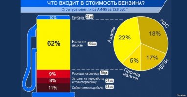 Сколько стоит литр бензина в мире