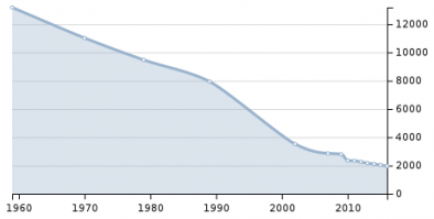 Единственный плюс проживания в посёлке Букачача Читинской области - то, что можно спустя 30 лет нести любую чушь в интернет. А то что, несмотря на ананасы, народ оттуда массово уезжал - малозначимый нюанс. На графике численность населения в тыс. чел.: