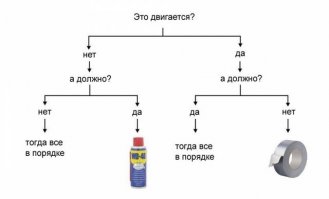 Не изобрели еще то, что рукожоп не смог бы починить