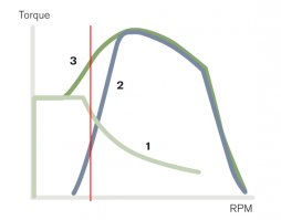 Гибридный привод весьма перспективен. Правда, здесь они используют схему с последовательными потоками мощности: ДВС с генератором заряжает накопители (аккумуляторы или конденсаторы), они питают мотор-колеса. Те в режиме рекуперации тоже могут подзаряжать накопители. В привычном понимании трансмиссии у этой машины нет. Минус - большая масса накопителей. 
Но Volvo Trucks и другие делают ставку на параллельный привод. Там полностью сохраняется вся силовая линия, а мотор-генератор лишь проставка (длина порядка 200-250 мм) между двигателем и коробкой передач - теоретически нужно просто обрезать кардан. При этом большие накопители не нужны, правда, автономный ход составляет лишь порядка 10-15 км. Но этого достаточно для маневрирования на территориях с особым экологическим статусом, например, в жилых зонах или закрытых грузовых терминалах и проезда небольших населенных пунктов, где нет объездных дорог. Кроме того, здесь мотор-генератор может быть достаточно компактный, небольшой мощности, ибо за ним стоит 9-, 12-, 16-ступенчатая коробка передач, а это редуктор. Причем на ДВС нет собственного генератора и стартера. Насос гидроусилителя и компрессор тормозов с электроприводом и тоже питаются от гибридного модуля. В целом цена решения достаточно гуманная: для магистрального седельного тягача - плюс 10-15 процентов...
Для понимания. На условном графике зависимость крутящего момента (Torque) от оборотов. Обозначены: (1) момент электродвигателя; (2) момент ДВС; (3) суммарный момент. Красная линия весьма условна, но она позволяет оценить, насколько увеличивается крутящий момент при параллельной работе ДВС и электродвигателя. Иными словами, наш автомобиль получает великолепную динамику на самых низких оборотах двигателя, на минимальном расходе и без его увеличения...