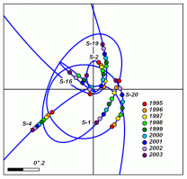 По скорости движения наблюдаемых звезд можно вычислить массу объекта центра Галактики, который является точечным источником излучения от радио до жёсткого рентгена