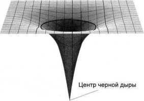 Есть не просто время, а пространственно-временной континуум, т.е. мы в четырёх измерениях. Так вот, вблизи гравитирующих масс происходит искажение пространства-времени, и пространство, и время - сворачиваются.