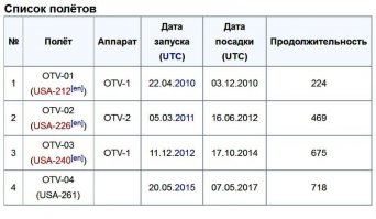 Как это никто не знал?
Все знали. Обо всех четырёх полётах.
Просто миссия была секретной: мы не знаем, зачем он там был, и что там делал?