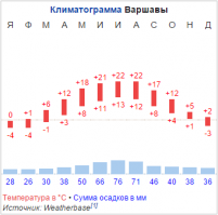 Варшава велосипедная. Чему стоит поучиться