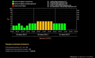 Судя по всему, учёные и само Солнце не в курсе этой "сенсации".