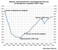> Уберите нефть и газ - что останется?

Еще 91% ВВП. 
Внезапно - доля нефтегазовых доходов в ВВП - 9%. Такие дела.

> Четверть века исправляете, столько же боритесь с коррупцией. Результатов - ноль.

Слабо слабать график посадок по статьям "коррупция"? Сделай на досуге, порви себе шаблон. 

Заодно такой же график с посадками чиновников уровня от мэра и губера. Начни с 1995го. Тут работы на месяцок неторопливого копания, да. Будет еще один разрыв шаблона.

Тока хер ты за это возьмешься, ты ж киздабол простой.

> Всюду и повсеместно.

В лужу не перди. 



Как так, заводы закрывают, а индекс растет? 

> Абрамович разве присел?

А у тебя есть материалы, доказывающие, что его надо посадить? Ну так беги скорее в прокуратуру!

> Вы в больнице бывали?

Ну я бывал. В больницах сейчас все отлично. Если главврач работает, а не ворует. Ну так это к главврачу вопросы, а не к Путину. 

И да, проблемы в медицине есть и проблемы серьезные, но они не материального характера, а идеологического.

> Этот бред без комментов.

Так пишут, когда сказать нечего.

> Или депутатом служите? 

Ну ясен куй, если кто не согласен с тем, что жизнь конкретного неудачника - эталон жизни в России, то он или бот ольгинский или сразу депутат, ага.