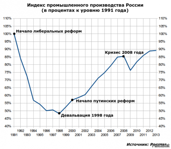 > Уберите нефть и газ - что останется?

Еще 91% ВВП. 
Внезапно - доля нефтегазовых доходов в ВВП - 9%. Такие дела.

> Четверть века исправляете, столько же боритесь с коррупцией. Результатов - ноль.

Слабо слабать график посадок по статьям "коррупция"? Сделай на досуге, порви себе шаблон. 

Заодно такой же график с посадками чиновников уровня от мэра и губера. Начни с 1995го. Тут работы на месяцок неторопливого копания, да. Будет еще один разрыв шаблона.

Тока хер ты за это возьмешься, ты ж киздабол простой.

> Всюду и повсеместно.

В лужу не перди. 



Как так, заводы закрывают, а индекс растет? 

> Абрамович разве присел?

А у тебя есть материалы, доказывающие, что его надо посадить? Ну так беги скорее в прокуратуру!

> Вы в больнице бывали?

Ну я бывал. В больницах сейчас все отлично. Если главврач работает, а не ворует. Ну так это к главврачу вопросы, а не к Путину. 

И да, проблемы в медицине есть и проблемы серьезные, но они не материального характера, а идеологического.

> Этот бред без комментов.

Так пишут, когда сказать нечего.

> Или депутатом служите? 

Ну ясен куй, если кто не согласен с тем, что жизнь конкретного неудачника - эталон жизни в России, то он или бот ольгинский или сразу депутат, ага.