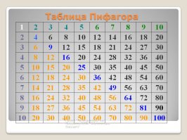 в советских тетрадях печатали не таблицу умножения, а таблицу Пифагора!
это таблица Пифагора: