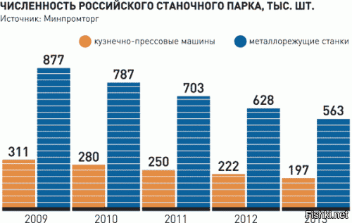А почему после 2000 года ситуация в станкостроении такая паршивая? А ведь это стратегическая отрасль. Как можно развивать промышленность, если станков все меньше и меньше?