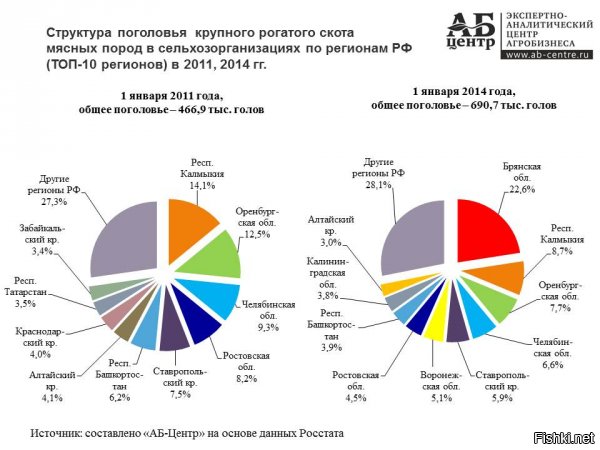 А вы сами дальше сто первого не ездите? Помимо Московской области в России есть и другие, где выращивать скот просто дешевле.