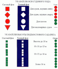 О каких знаках может идти речь, если на часах 22:40? О какой будке может идти речь? Судоходные пролеты на ульяновском мосту только второй и третий, штурман об этом знал, не единожды его проходил.  Днем ориентируются по знакам, а ночью ориентируются по огням. У мостов несколько проходных пролетов: Для судов идущих сверху один пролет, для судов идущих снизу другой пролет, для плотоводов третий пролет и для маломерного флота четвертый. Так вот, Суворов влез в пролет для плотов, потому и срезало ему только верхнюю палубу.