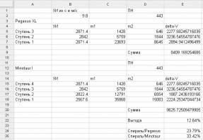 не перегибайте палку. Поднятие РН на самолёте даёт немало преимуществ.
1. экономия, о которой Вы написали - далеко не пустяк. И это не 5-7% топлива, а 12,6% характеристической скорости.  Цитирую с  
>РН Minotaur I имеет в качестве третьей и четвертой ступеней вторую и третью 
>ступень  Пегаса , выводит такую же полезную нагрузку, но стартует с земли. 
>...ракета воздушного старта весит 23 тонны, а наземного   36 тонн.
Понравилось?
2. очень серьёзная экономия на организации космодрома. Мало того, что аэродром проще сам по себе - его можно устроить прямо у места производства. Как, собственно, сейчас с Пегасами и делают, взлетая из Калифорнии.
3. у самолёта значительно меньше зависимость от погоды, а запуск РН всяко будет над погодой.
4. запускать можно с экватора, что добавляет выгоды (Вы-то понимаете).

В общем, проблема одна - размер РН, которую можно поднять на самолёте. С размером и массой - плоховато, то есть - совсем плохо.