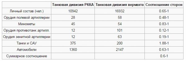 НУ так вот все видно. К началу войны на границе у немцев 140+ дивизий у нас 52 в первом и 40 во втором. так что все правильно ты написал. А то сразу - виноваты репрессии и точка. Интересно, кто из великих танковых командиров сидел в тот момент? А господство в воздухе это большое дело - Французы на этом и погорели кстати.