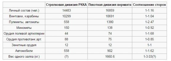 НУ так вот все видно. К началу войны на границе у немцев 140+ дивизий у нас 52 в первом и 40 во втором. так что все правильно ты написал. А то сразу - виноваты репрессии и точка. Интересно, кто из великих танковых командиров сидел в тот момент? А господство в воздухе это большое дело - Французы на этом и погорели кстати.
