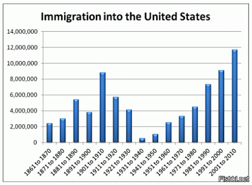 Некоторые считают что если написать много-много слов, то правда окажется скрытой, и можно будет нести полный бред. Там миллиончик убрали, здесь миллиончик добавили - никто и не заметит. Но достаточно просто поискать чуть-чуть на интернете и все становится ясно и просто.
Вот утверждение автора: "Итак, 7 миллионов 394 тысячи человек по состоянию на 1940 год просто отсутствуют." А вот два графика, один показывает что иммиграция в США сократилась в 30-е годы на примерно 4 миллиона, а второй показывает что рождаемость в США во время Великой депрессии сократилась в среднем где-то на 400-500 тысяч в год (на самом деле разница в 1923 и 1933 годах была даже 700 тысяч).
Все так просто... Во время Великой Депрессии люди не приезжали, и рождалось меньше детей. Автор этого поста вполне заслужил титул "Достойный продолжатель доктора Геббельса". Но сколько можно лгать, сколько можно вешать очевидную лапшу на уши?