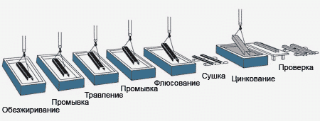 Мало того ,что глупые , еще и не предохраняются. Лужение, воронение, цинкование.