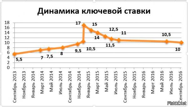 По ходу дела, ключевая ставка не в курсе, что она не снижается. С марта 2017 года она составляет 9,75%.
