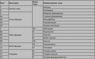 Звания в Российской императорской армии - артиллерия: