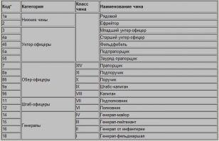Звания в Российской императорской армии - пехота: