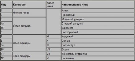 Звания в Российской императорской армии - казаки: