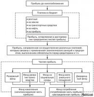 Нет она идёт граждан которые работают в руководстве.Плюс зарплата рядовым сотрудникам с которых они платят налоги.Всё просто. 

Для тебя дурака, даже схему разрисовали распределения прибыли производства. Где в ней карманы рядовых сотрудников?

Будем порциально тебя лечить.

Иначе информации много, у тебя в голове не умещается.

Покажи где карман сотрудников.