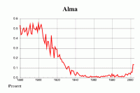Не факт, что Алма была финкой, в прочей Скандинавии это имя тоже распространено. 
Причем, в те годы больше, чем сейчас. Вот, например, график для Норвегии