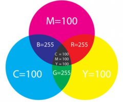 Согласен, что цвет - это субъективная характеристика. Но я тут сравниваю цвета полученные из разных смешений: в RGB и CMYK пространствах. В CMYK не получится создать такие же R, G и B цвета как в RGB-пространстве. Собственно вот привожу пример на первом рисунке. Красный, зеленый и синий цвета получаются грязноватыми. И фотошоп конвертирует чистые RGB цвета в CMYK с заметным искажением на втором рисунке. В cmyk вместо зеленого фш предлагает какой-то ближайший салатовый цвет.