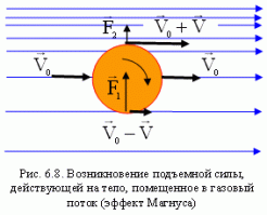 Она верная, это эффект магнуса. Так же работает для ротороных парусов кораблей и ветрогенераторов.
Ротор Флеттнера и эффект Магнуса