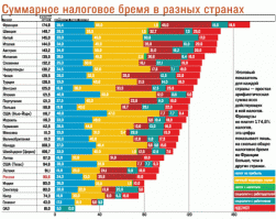 Товарищ, вот ты не в теме же - нах ты споришь? :)
1. Посмотри наше место в рейтинге налоговых ставок еще раз!
2. Высокие налоги на транспорт???? Сколько ты платишь в год со своего корыта?
3. Что за 18-19% с оборотных средств, почему с ОБОРОТНЫХ средств? Ставка кредита зависит от его вида и от состояния самого предприятия!!!! Нижний порог кредитной ставки - это ставка рефинансирования (это процентная ставка кредита, который Центрабанк дает коммерческим банкам, и она зависит от инфляции в стране) плюс к ней примерно 2 процента (прибыль коммерческого банка) плюс риски всяческие (расчет вероятности п.р.о.е.б.а.т.ь.  выданный кредит), поэтому все ОЧЕНЬ индивидуально. Экономисты считают РЕАЛЬНУЮ процентную ставку, а не НОМИНАЛЬНУЮ, т.е. номинальная процентная ставка минус инфляция. Поэтому в следующий раз, когда будешь спорить приводи реальную процентную ставку в пример.
4. Какой нахрен ПРИБЫЛИ???? Почему с ПРИБЫЛИ???? Ты хоть знаешь как прибыль считается? :))))
Как именно надо считать налоговую 
нагрузку никто в мире не знает, но я, например, предпочитаю так: сравнивать с выручкой все налоговые выплаты. Это тебе тоже для следующего раза. ;)
5. Каждое предприятие платит налоги по-своему и приводить к какому-то единому расчету НЕВОЗМОЖНО!!!!!!! :)))))) Налоги зависят от оборота, от размера активов, от структуры затрат, от формы собственности от выбранной налоговой формы, плюс есть еще различные толкования налоговых статей и если ты налоговый гуру, то ты можешь законно платить налоги гораздо меньше, чем твои коллеги.
6. Есть такая экономическая стратегия, когда низкие цены дают высокие обороты и в итоге высокую прибыль. Хотя откуда тебе об этом знать. :)
ТОВАРИЩ,  НЕ ПИШИ НА ЭТУ ТЕМУ, А ТО ОПОЗОРЮ ТЕБЯ ТУТ ПЕРЕД ВСЕМИ!!! ;)