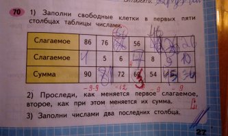 Не судите строго почерк, ребёнок из группы коррекции. В общем задание видно, надо вставить недостающие числа. Всё логично с первым слагаемым, со вторым, а вот в сумме опечатка. Объяснила ребёнку, что такое бывает, корректор не уследил, тут должно быть число 63. Учительница решила эту домашнюю работу не оценивать, исправила и поставила СМ. Поговорила с ней на счёт исправления, зачем так делать, ведь явно ошибка в задании. Ответ меня поразил - в решебнике так написано... Это ещё пол беды, задания по русскому меня просто "убили"...