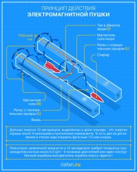 Состоит из двух параллельных электродов, называемых рельсами. Разгоняемый снаряд также является проводником электричества и располагается между рельсами. Замыкая электрическую цепь, снаряд приобретает ускорение вследствие силы Лоренца, действующей на замкнутый проводник с током. Помимо прочего, эта же самая сила действует и на сами рельсы приводя их к взаимному отталкиванию.
При определённых условиях снаряд разогревается и сгорает, превращаясь в токопроводную плазму, которая продолжает разгоняется. Однако вследствие её неустойчивости она быстро дезинтегрируется. При этом нельзя забывать, что движение плазмы, под действием силы Лоренца возможно только в воздушной или иной газовой среде не ниже определенного давления. Например, в вакууме плазменная перемычка рельсов движется в направлении обратном силе Лоренца

При использовании снарядов, НЕпроводящих электричество, сзади снаряда между рельсами зажигается дуговой разряд, и снаряд начинает ускоряться вдоль рельсов. Механизм ускорения в этом случае отличается от вышеизложенного: сила Лоренца прижимает разряд к задней части снаряда, которая начинает гореть/испаряться и в итоге приводит её в движение.