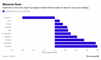 Согласно последним данным Европейской ассоциации автопроизводителей (ACEA), продажи элнктромобилей (в том числе гибридов) в первом квартале 2017 года были весьма оживлены на большей части Европы: они выросли на 80% г/г в экологически дружественной Швеции, 78% в Германии, чуть более 40% в Бельгии и выросла примерно на 30% по всему Европейскому союзу... Но не в Дании: здесь продажи сократились более чем на 60% по одной простой причине: правительство прекратило выдавать субсидии из денег налогоплательщиков.

Как пишет Bloomberg, и как прекрасно знает Илон Маск, результаты подтверждают, что  машины с чистой энергией недостаточно привлекательны, чтобы конкурировать (с ДВС) без какой-либо субсидии, финансируемой налогоплательщиком .

Изучение ситуации в Дании является символом того, где в настоящее время стоит кривая технологий/затрат для автомобилей с чистой энергией, и почему для  зеленых  пионеров неизменная щедрость правительств во всем мире имеет абсолютно важное значение, а также почему недавний уход Трампа из Парижского договора о климате - это не что иное, как угроза смерти бизнес-модели.

Конечно, увлечение Дании зелеными автомобилями хорошо известно: любители велосипедного спорта страны купили 5 298 из них в 2015 году, что более чем в два раза превышает объем, проданный в этом году в Италии, население которого в 10 раз больше, чем в Дании. Тем не менее, эти феноменальные показатели продаж были связаны с ценой и удобством, так как в случае с экологическими проблемами продавцы электромобилей долгое время не жалели налога на импорт на 180 процентов, который Дания применяет для транспортных средств, работающих на традиционном двигателе внутреннего сгорания.

Затем, осенью 2015 года, все изменилось: именно тогда правительство премьер-министра Ларса Локке Расмуссена объявило о постепенном прекращении налоговых льгот на электромобили, сославшись на бюджетные ограничения и желание выровнять игровое поле. В ретроспективе  выравнивание  эффективно обнажило рынок: приведенная ниже диаграмма показывает общий крах продаж после устранения субсидий.

Никто не пострадал больше, чем Тесла: компания, чьи продажи стремительно росли в тот момент. Маск во время визита в Копенгаген лоббировал против этого шага с предупреждением, что продажи будут уничтожены. Неясно, было ли предупреждение правительству, народу Дании или его собственному банковскому счету и акционеров, но он был абсолютно прав: в 2015 году Тесла продала в общей сложности 2 738 автомобилей в Дании. В 2016 году число сократилось на 94% и составило всего 176 единиц.

Новый налоговый режим  полностью уничтожил рынок , сказал Bloomberg Ларке Фладер, глава Датского электромобильного альянса.