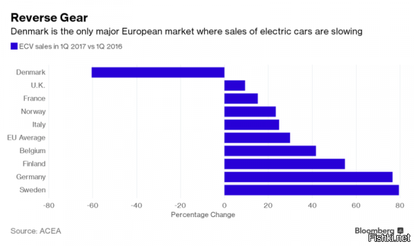 Про Данию сказали, а про остальные страны Европы?