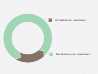 80% аналитического мышления и 20% интуитивного

Стараетесь полагаться только на практический подход и данные, которые можно перепроверить лично. Не секрет, что вы прослыли интеллектуальным лидером среди ваших друзей и знакомых. 

А ещё хорошо, что пятая часть вашего мозга всё же оставляет место для небольших безумств и безрассудства.