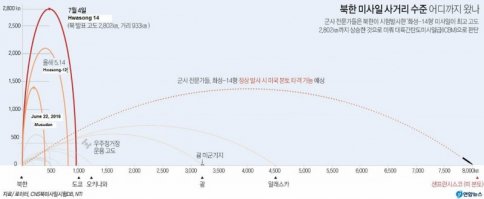 Ракета была запущена по максимально крутой траектории на минимально возможную дальность, по первым предварительным оценкам при пуске по нормальной траектории ракета может достичь от 6700 до 9000 км, а это значит, что в радиусе поражения оказывается как минимум вся Аляска и Гаваи, а если верны оценки в 9000 км., то там почти все западное побережье США в радиусе поражения.