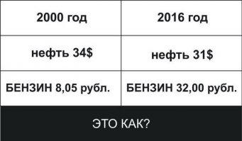 Зарплаты бы тоже сравнили, для полното картины

В 2000 - 4000 (четыре тысячи)
В 2016 - 45000(сорок пять)