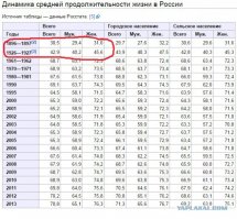 Пушкин писал: "В комнату вошел старик лет 30". 

Марья Гавриловна из "Метели" Пушкина была уже немолода: "Ей шел 20-й год". 

Тынянов: "Николай Михайлович Карамзин был старше всех собравшихся. Ему было 34 года, возраст угасания". 

Анне Карениной на момент гибели было 28 лет, старику мужу 
Анны Карениной - 48 лет (в начале описанных в романе событий всем на 2 года 
меньше). Вронскому было 28 лет ("начинающий плешиветь" - так Толстой описывал его).

Старикану кардиналу Ришелье на момент описанной в "Трех мушкетерах" осады 
крепости Ла-Рошель было 42 года. 

У Толстого про "княгиню мариванну, старуху 36 лет".

У Лермонтова в повести "Княгиня Лиговская": "Главным ее недостатком была бледность, как у всех петербуржских красавиц, и старость, девушке уж исполнилось 25. На радость нашим местным джентльменам."

В 19 веке брачный возраст был для женщин 15-17 лет.

Чехов: "На свадьбе младшей сестры Манюси 18 лет у старшей ее сестры Вари случилась истерика. Потому что этой старшей было уже 23, и время ее уходило, а может быть, уже ушло..."

Гоголь: "дверь нам открыла старуха лет сорока".

В те времена в русской литературе сплошь и рядом можно было прочесть, как женщина лет 30-35 надевала чепец, аки старушка, и вывозила на бал 15-летнюю дочь-невесту. 

Не случайно Татьяна Ларина в свои 18 лет уже считалась почти старой девой, и потому тетушки-нянюшки-кумушки сетовали: "Пора,пора бы замуж ей, ведь Оленька ее моложе".
У Ги Бретона, который описывает французскую историю на любовных примерах, не только женщины считались пожилыми в 25 лет, но и мужчины в 30. Рожали тогда лет в 13-14, иногда в 12. Поэтому у 15-летней матери любовники менялись как перчатки и она смотрела свысока на 20-25-летнюю старуху. С тех пор времена изменились в истерично-целомудренную сторону (разительная разница в возрасте, когда теряют девственность). 
Еще, например, в другой литературе тех лет можно встретить выражения: "в комнату вошел глубокий старик с клюкой 40-ка лет отроду, его поддерживали под руки молодые мужчины 18 лет" или " она жила так долго, что придворные уже и не знали сколько этой фройлине лет. На самом же деле эта дряхлая женщина умерла в 50 лет от старости, а не от болезни". 
Или: "Король объявил своей королеве, что ссылает ее до смерти в монастырь ввиду старости. Он нашел себе молодую жену 13 лет, которую хочет сделать своей королевой. Обливаясь слезами, жена бросилась в ноги к своему повелителю, но старый король (ему было 30 лет) был непреклонен, он объявил ей о беременности своей новой возлюбленной" 

Зюскинд "Парфюмер": 
"...мать Гренуя, которая была еще молодой женщиной (ей как раз исполнилось двадцать пять), и еще довольно миловидной, и еще сохранила почти все зубы во рту и еще немного волос на голове, и кроме подагры, и сифилиса, и легких головокружений ничем серьезным не болела, и еще надеялась жить долго, может быть, пять или десять лет..." 

Взято с просторов.
