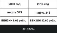 А вот так:
2000 год: 1$ = 28 р.; 8,05 р. = 29 центов
2016 год: 1$ = 70 р.; 32 р. = 46 центов
Т.е. разница уже всего полуторакратная.

Учтём также, что 34 доллара всё-таки больше, чем 31 доллар (то есть нефтедобывающей промышленности в 2000 жилось полегче, чем в 2016), а также долларовую инфляцию (она ведь тоже не равна нулю?)