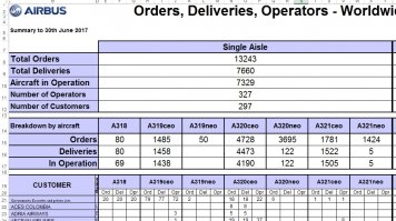 Насчет "единиц" - вся информация есть в 
На 30 июня - произведено 7660, используется 7329, всего заказов 13243 (то есть уже предзаказы на 5583 самолета)