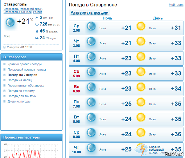 Прогноз погоды в ставрополе на завтра. Погода в Ставрополе. Погода в Ставрополе на сегодня. Погода в Ставрополе на месяц. Погода в Ставрополе на неделю.