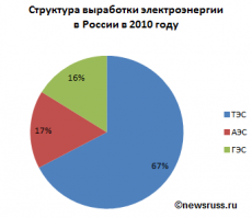 Вы этому доказательство предложите какие нибудь? А то на лозунг похоже. Так для справки (смотри картинку). Как вы думаете если все пересядут на электрокары из чего будете элетроэнергию получать. Намекну в основном газ , нефть и уголь. Есть такой закон сохранения энергии. Вы будете ту же энергию получать от сжигания ископаемого топлива только по проводам.