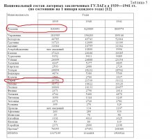 Тогда почему в списке процентного состава упырей подавляющее большинство составляют русские? Список от В. Земскова.