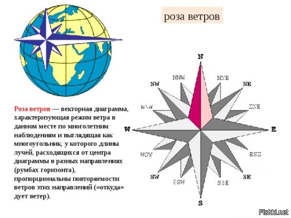 не могу фото прикрепить. короче, тут роза ветров, о чем я говорил
