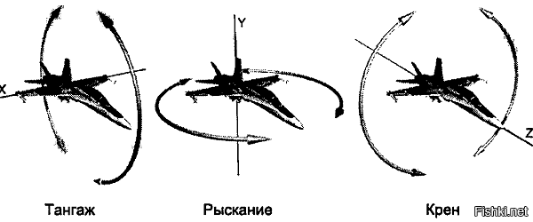 Учите мат часть. Вот тангаж

На рисунке - скольжение.
Если влево и вправо периодами то - рыскание.