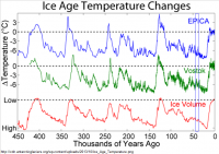Сейчас мы на пике. Готовы к следующему ледниковому периоду? И никакая человеческая деятельность по изменению климата не сравнится с солнечным излучением, вулканической активностью, скоростью и траекторией Земли в космосе. Только если несколько десятков ядерных бомб не шарахнем.